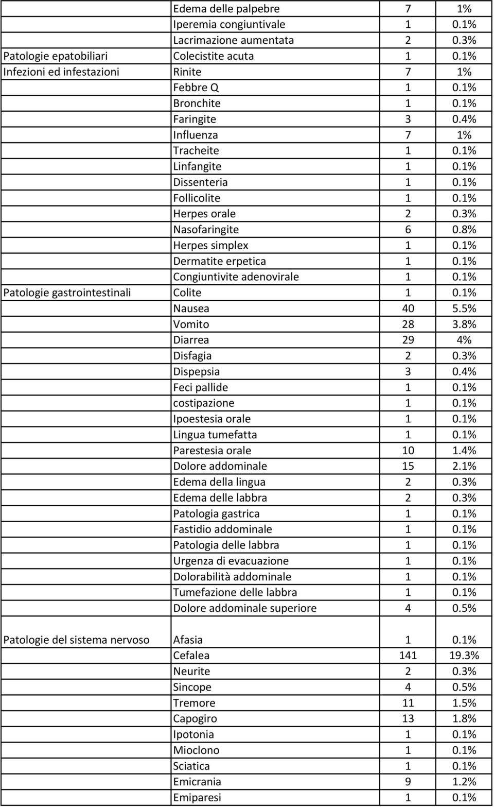 1% Dermatite erpetica 1 0.1% Congiuntivite adenovirale 1 0.1% Patologie gastrointestinali Colite 1 0.1% Nausea 40 5.5% Vomito 28 3.8% Diarrea 29 4% Disfagia 2 0.3% Dispepsia 3 0.4% Feci pallide 1 0.