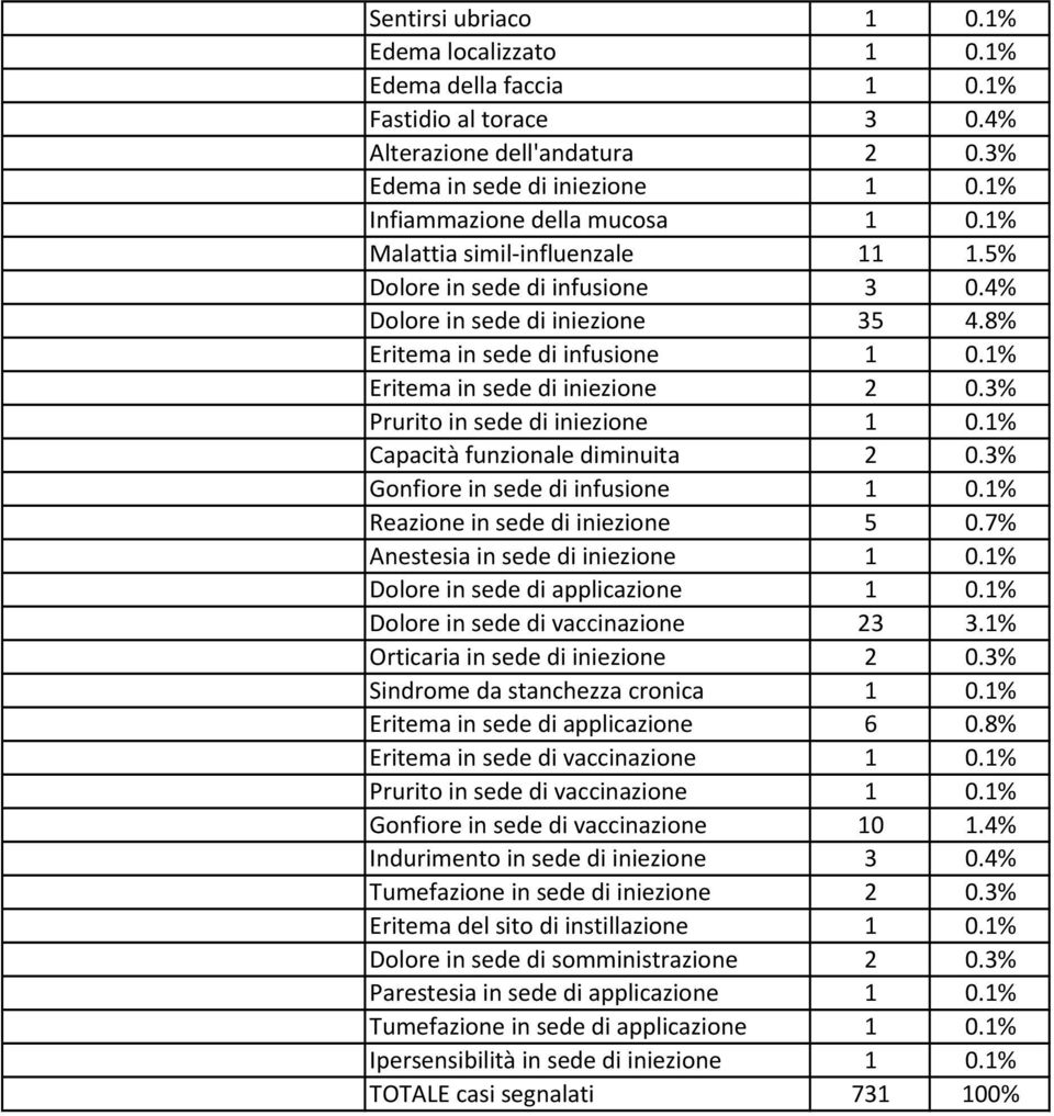 3% Prurito in sede di iniezione 1 0.1% Capacità funzionale diminuita 2 0.3% Gonfiore in sede di infusione 1 0.1% Reazione in sede di iniezione 5 0.7% Anestesia in sede di iniezione 1 0.