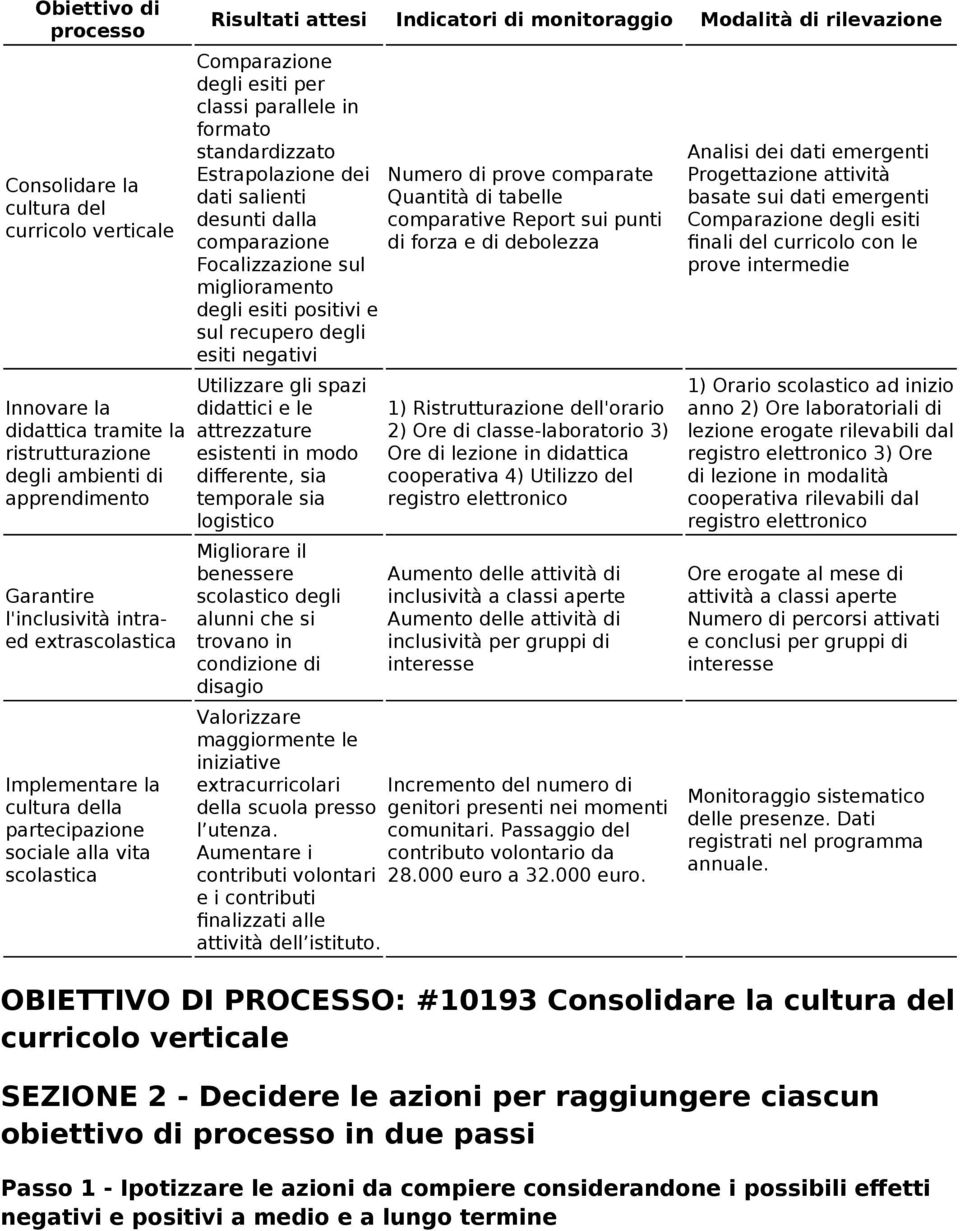 standardizzato Estrapolazione dei dati salienti desunti dalla comparazione Focalizzazione sul miglioramento degli esiti positivi e sul recupero degli esiti negativi Utilizzare gli spazi didattici e