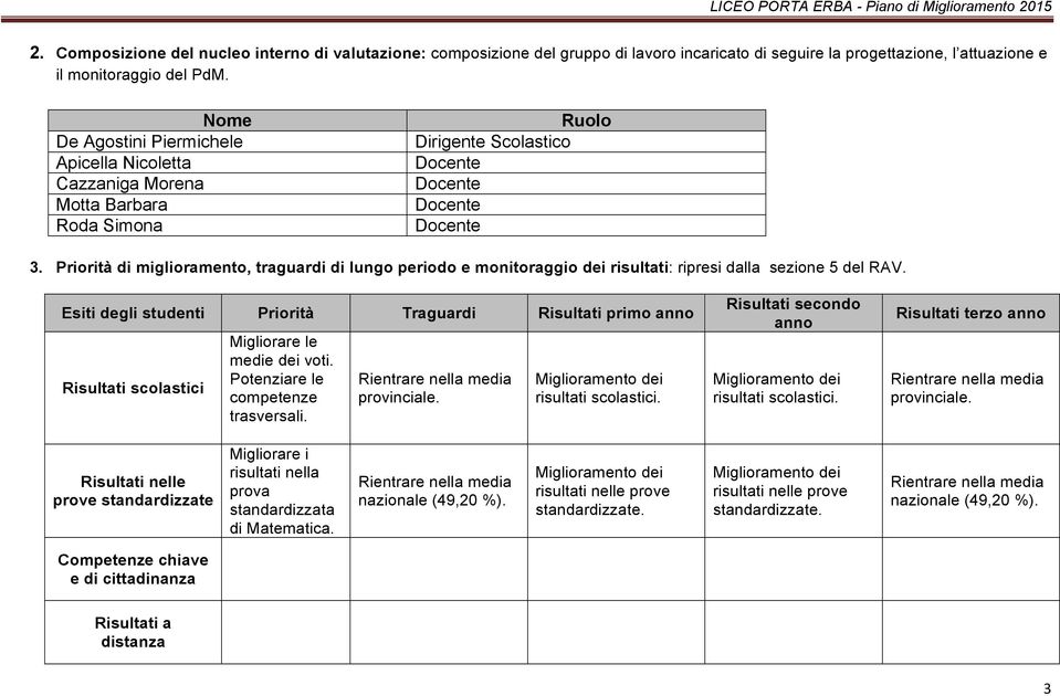 Priorità di miglioramento, traguardi di lungo periodo e monitoraggio dei risultati: ripresi dalla sezione 5 del RAV.