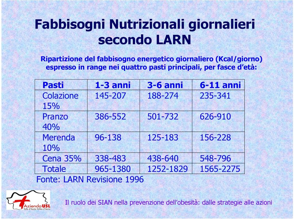 6-11 anni Colazione 145-207 188-274 235-341 15% Pranzo 386-552 501-732 626-910 40% Merenda 96-138