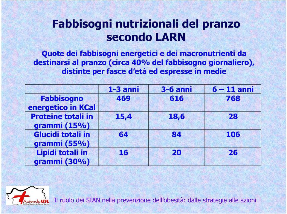 in medie Fabbisogno energetico in KCal Proteine totali in grammi (15%) Glucidi totali in grammi (55%)