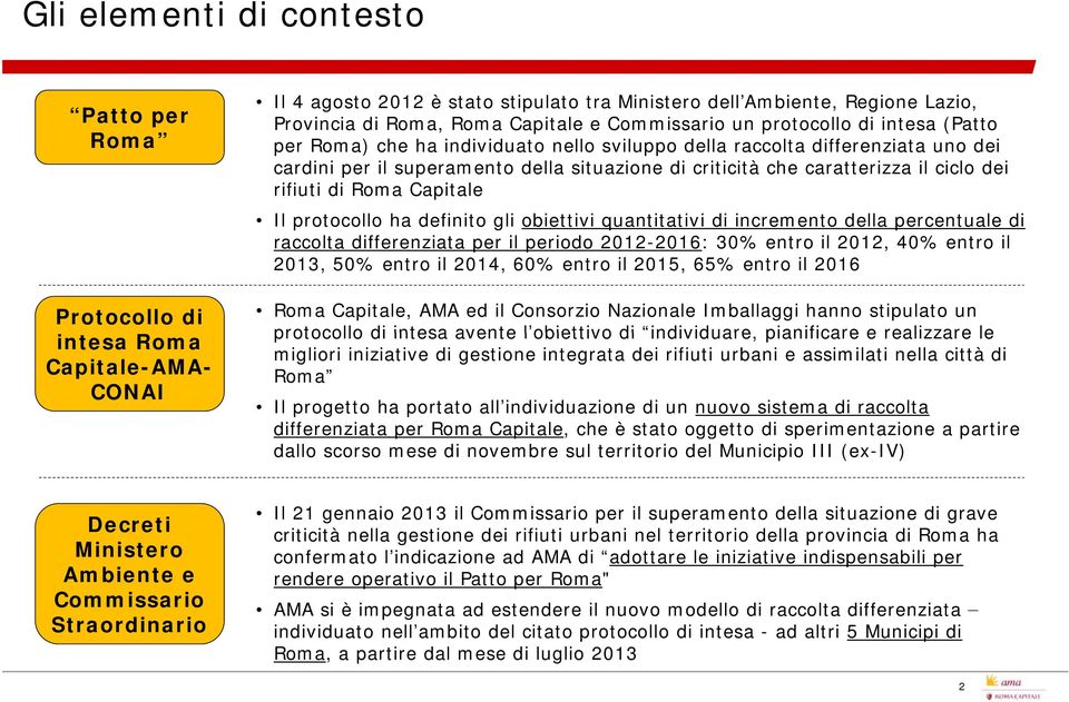 il ciclo dei rifiuti di Roma Capitale Il protocollo ha definito gli obiettivi quantitativi di incremento della percentuale di raccolta differenziata per il periodo 2012-2016: 2016: 30% entro il 2012,