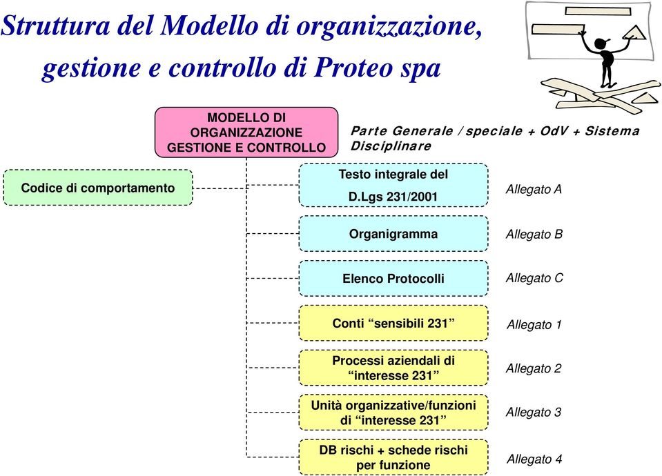 Lgs 231/2001 Allegato A Organigramma Allegato B Elenco Protocolli Allegato C Conti sensibili 231 Allegato 1 Processi