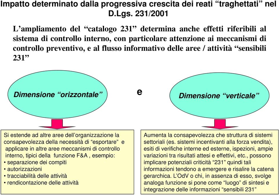 delle aree / attività sensibili 231 Dimensione orizzontale e Dimensione verticale Si estende ad altre aree dell organizzazione la consapevolezza della necessità di esportare e applicare in altre aree