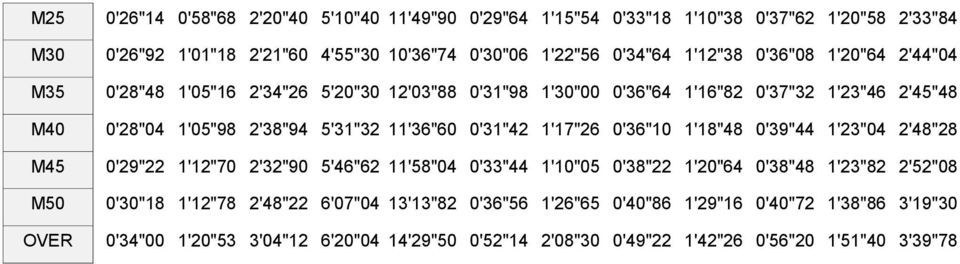 11'36"60 0'31"42 1'17"26 0'36"10 1'18"48 0'39"44 1'23"04 2'48"28 0'29"22 1'12"70 2'32"90 5'46"62 11'58"04 0'33"44 1'10"05 0'38"22 1'20"64 0'38"48 1'23"82 2'52"08 0'30"18