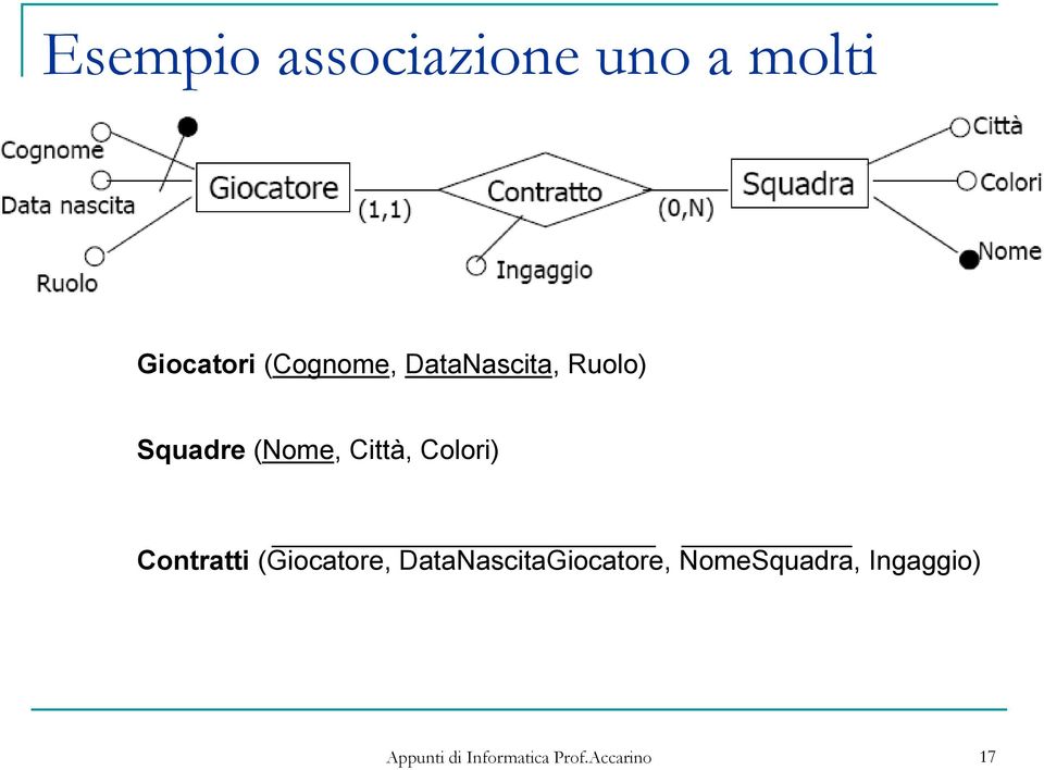 (Nome, Città, Colori) Contratti