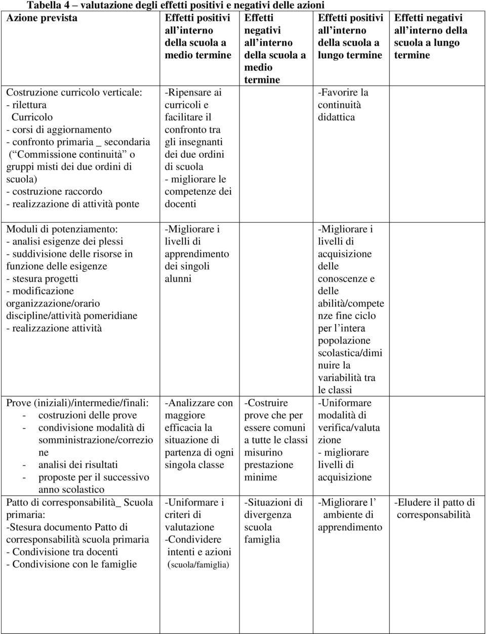 curricoli e facilitare il confronto tra gli insegnanti dei due ordini di scuola - migliorare le competenze dei docenti Effetti negativi all interno della scuola a medio termine Effetti positivi all