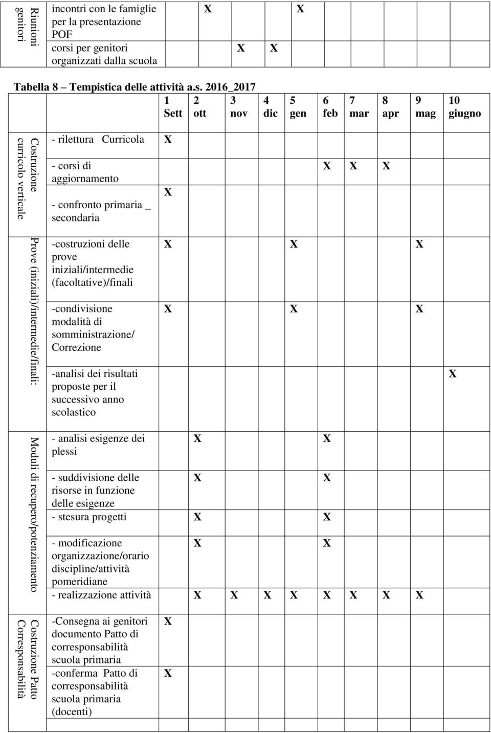 confronto primaria _ secondaria -costruzioni delle prove iniziali/intermedie (facoltative)/finali -condivisione modalità di somministrazione/ Correzione -analisi dei risultati proposte per il