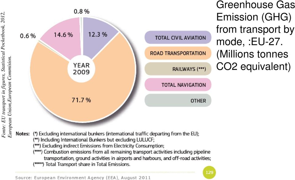 (Millions tonnes CO2 equivalent) Fonte: EU