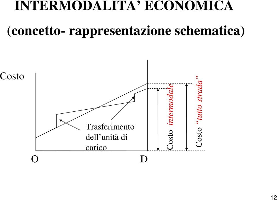 Trasferimento dell unità di carico D