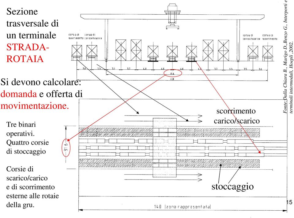 della gru. scorrimento carico/scarico Fonte:Dalla Chiara B., Marigo D.,Benzo G.