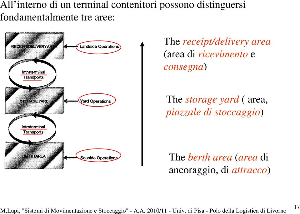 piazzale di stoccaggio) The berth area (area di ancoraggio, di attracco) M.