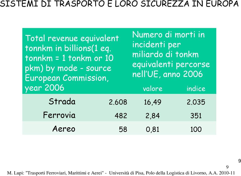 miliardo di tonkm equivalenti percorse nell UE, anno 2006 valore indice Strada 2.608 16,49 2.