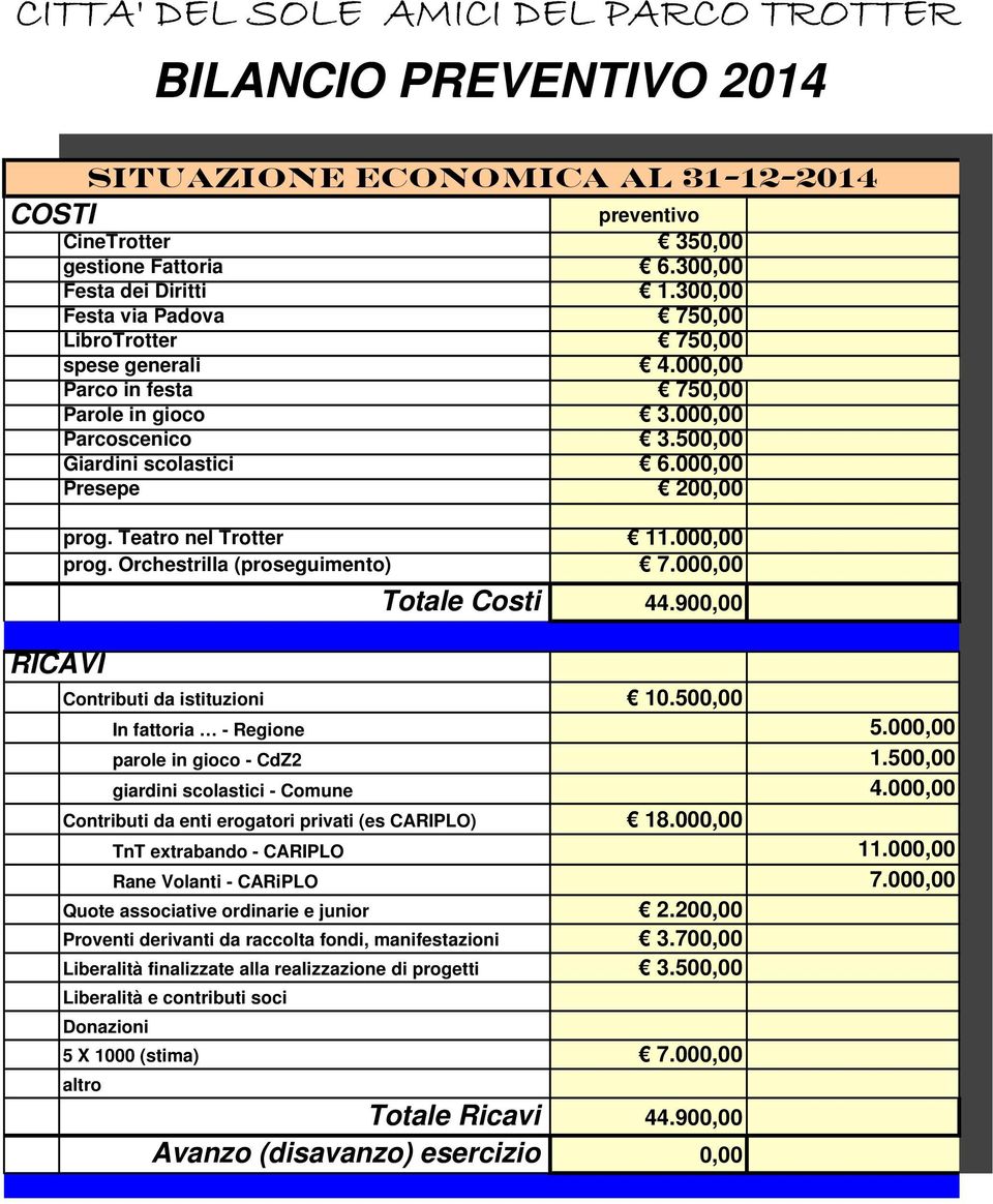 Teatro nel Trotter 11.000,00 prog. Orchestrilla (proseguimento) 7.000,00 Totale Costi 44.900,00 Contributi da istituzioni 10.500,00 In fattoria - Regione 5.000,00 parole in gioco - CdZ2 1.