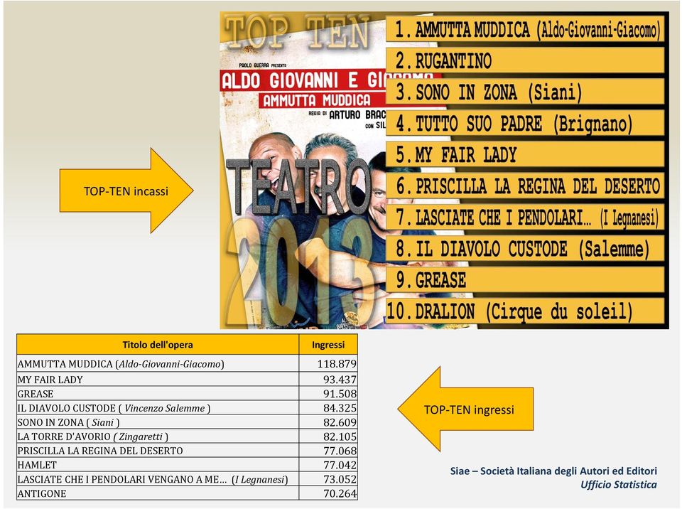 325 SONO IN ZONA ( Siani ) 82.609 LA TORRE D'AVORIO ( Zingaretti ) 82.