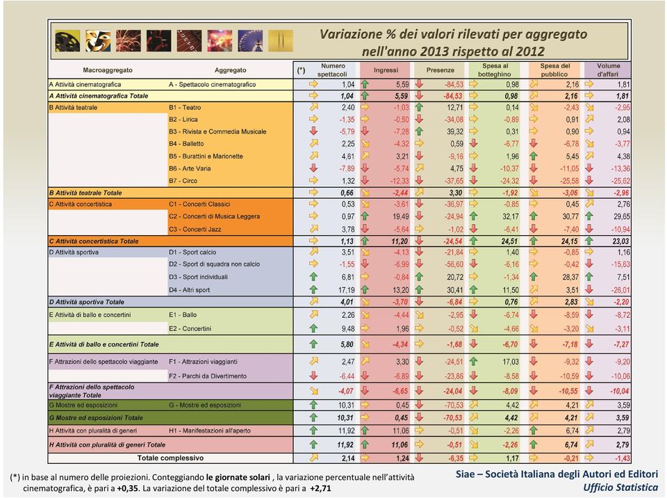 attività cinematografica, è pari a +0,35.