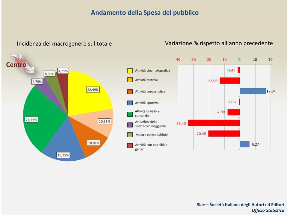 macrogenere sul totale