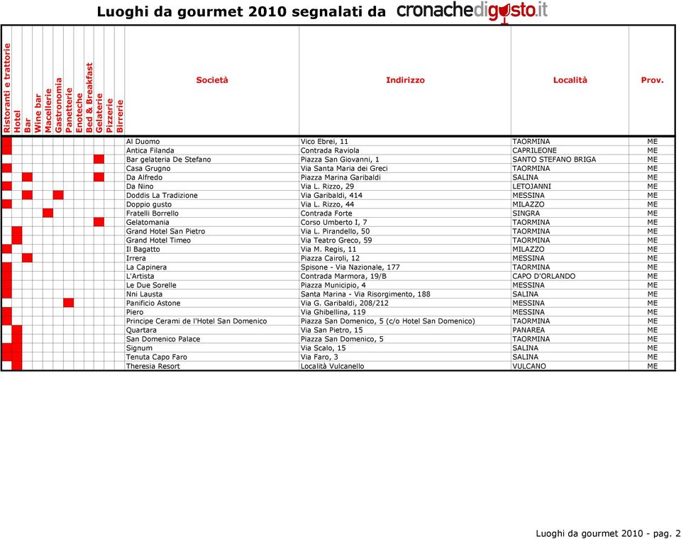 Rizzo, 44 MILAZZO ME Fratelli Borrello Contrada Forte SINGRA ME Gelatomania Corso Umberto I, 7 TAORMINA ME Grand San Pietro Via L.