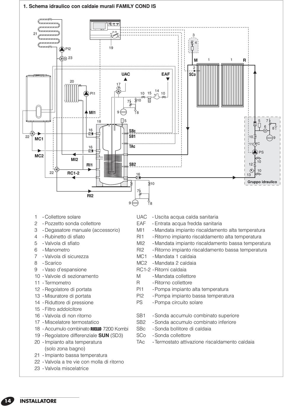 9 Gruppo idraulico RI2 7 9 8 1 - Collettore solare 2 - Pozzetto sonda collettore 3 - Degasatore manuale (accessorio) 4 - Rubinetto di sfiato 5 - Valvola di sfiato 6 - Manometro 7 - Valvola di