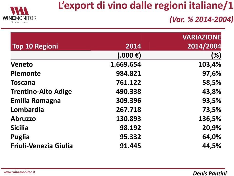 654 103,4% Piemonte 984.821 97,6% Toscana 761.122 58,5% Trentino-Alto Adige 490.