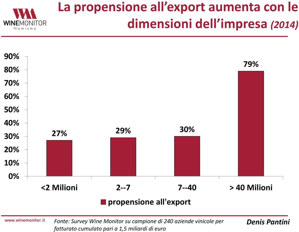 7--40 > 40 Milioni propensione all'export Fonte: Survey Wine Monitor su