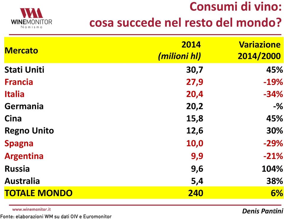 Italia 20,4-34% Germania 20,2 -% Cina 15,8 45% Regno Unito 12,6 30% Spagna 10,0-29%