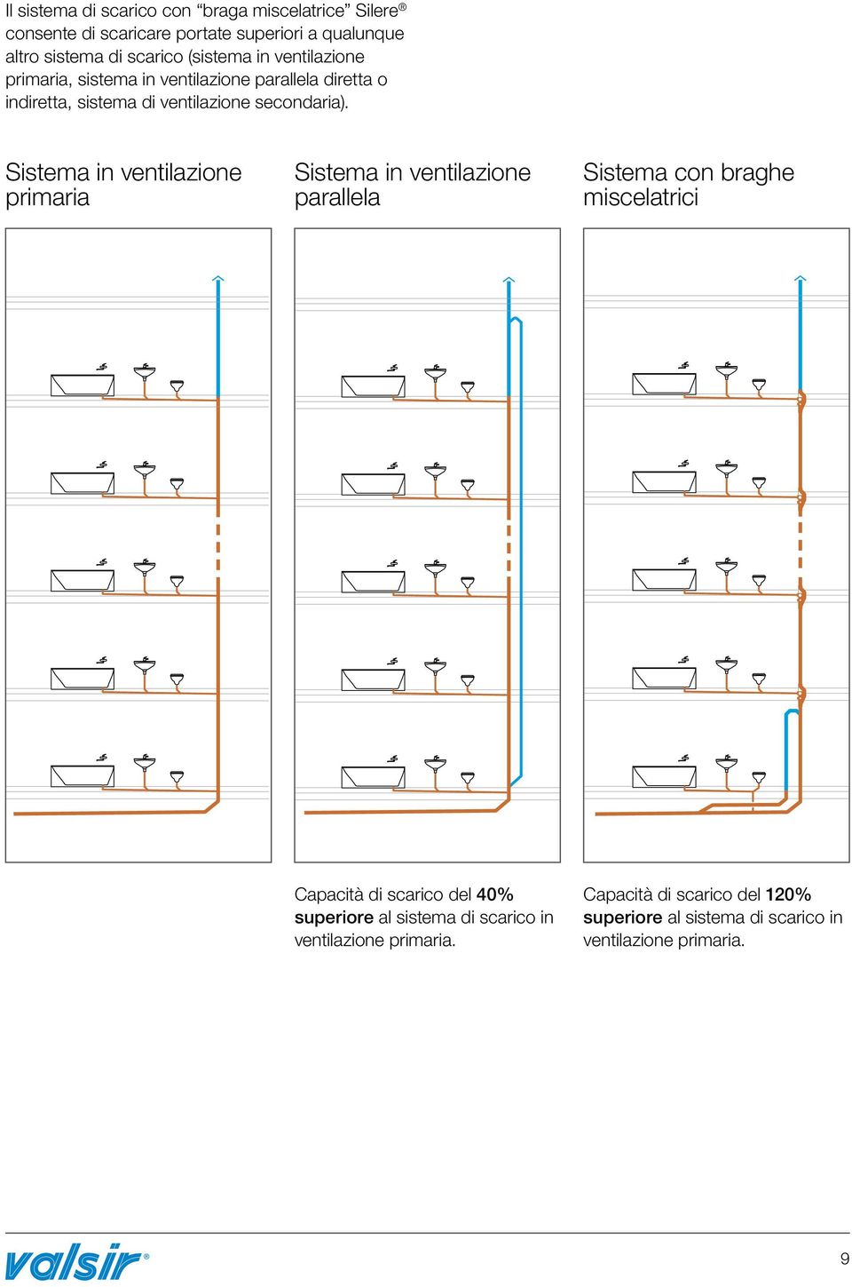 Sistema in ventilazione primaria Sistema in ventilazione parallela Sistema con braghe miscelatrici Capacità di scarico del 40%