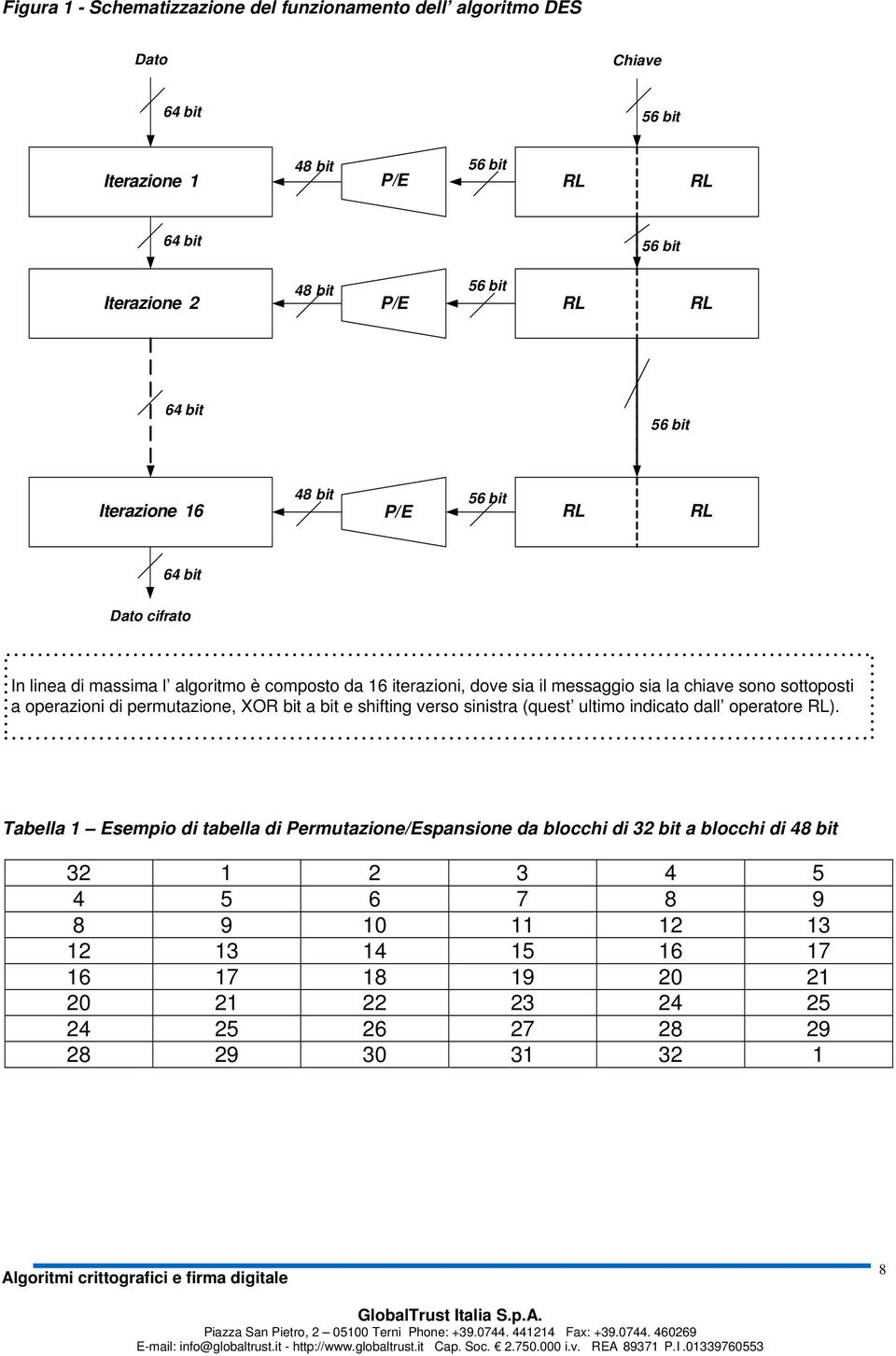 sottoposti a operazioni di permutazione, XOR bit a bit e shifting verso sinistra (quest ultimo indicato dall operatore RL).