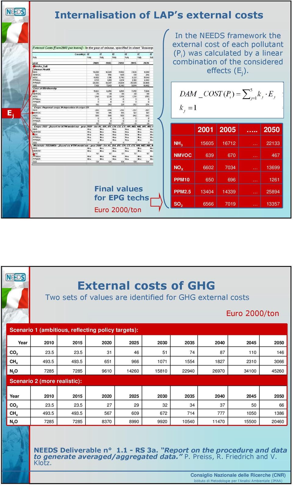 5 13404 14339 25894 SO 2 6566 7019 13357 External costs of GHG Two sets of values are identified for GHG external costs Euro /ton Scenario 1 (ambitious, reflecting policy targets): Year 2010 2015