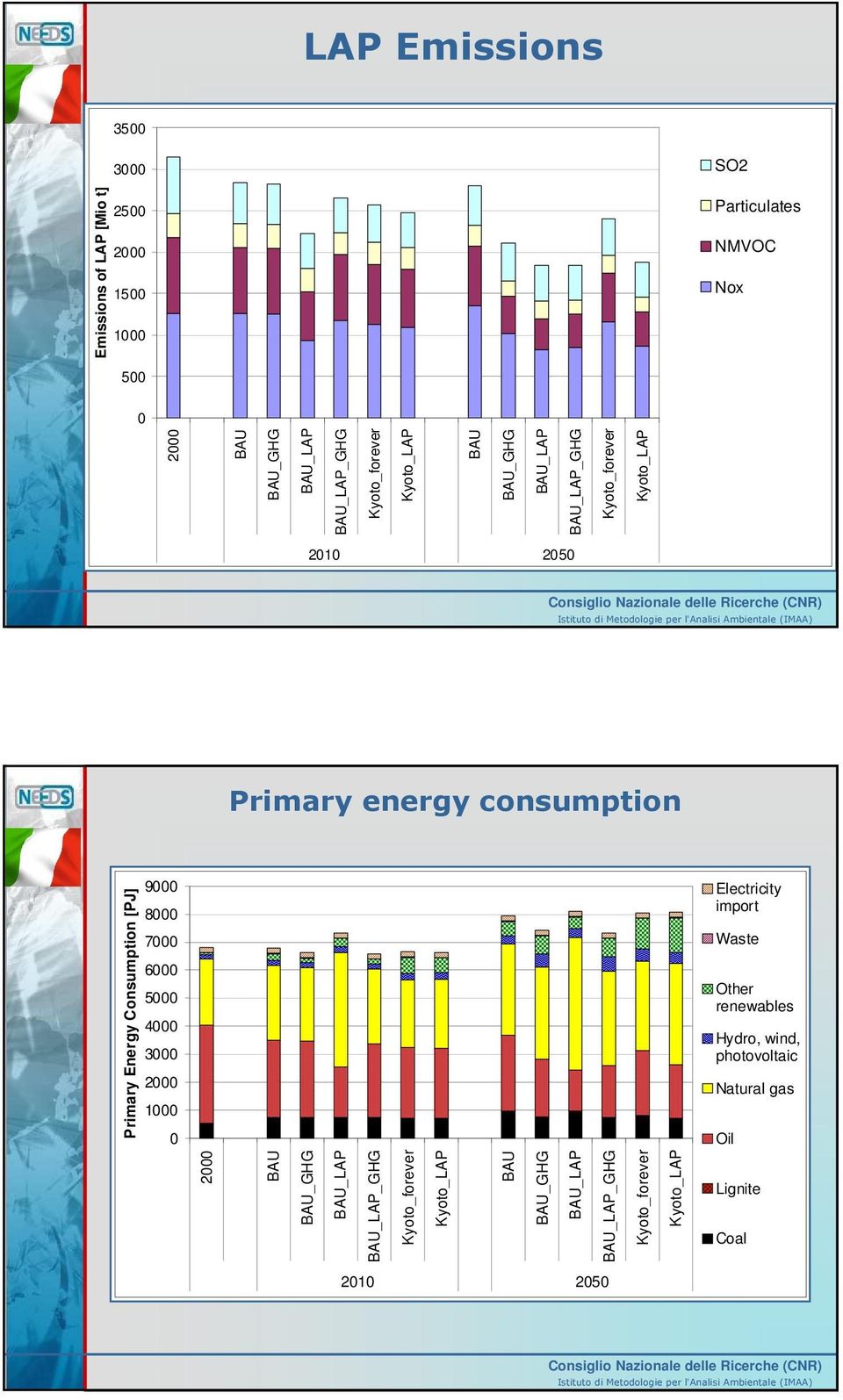 Energy Consumption [PJ] 9000 8000 7000 6000 5000 4000 3000 1000 0 Electricity