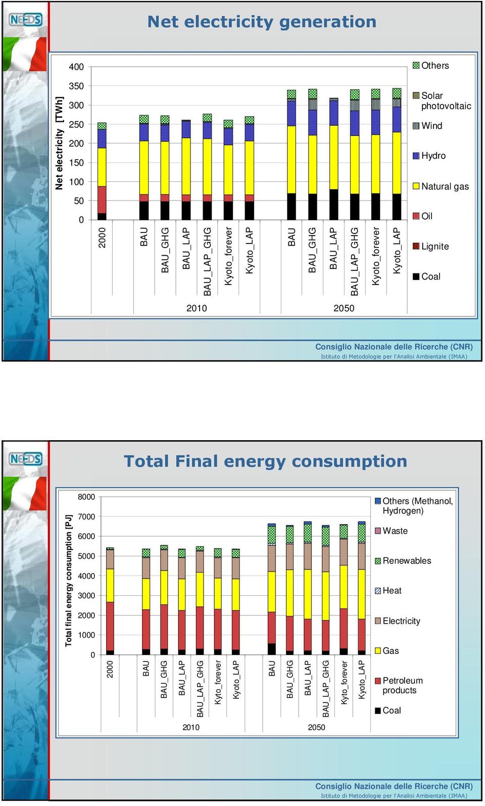consumption Total final energy consumption [PJ] 8000 7000 6000 5000 4000 3000 1000 0 Others