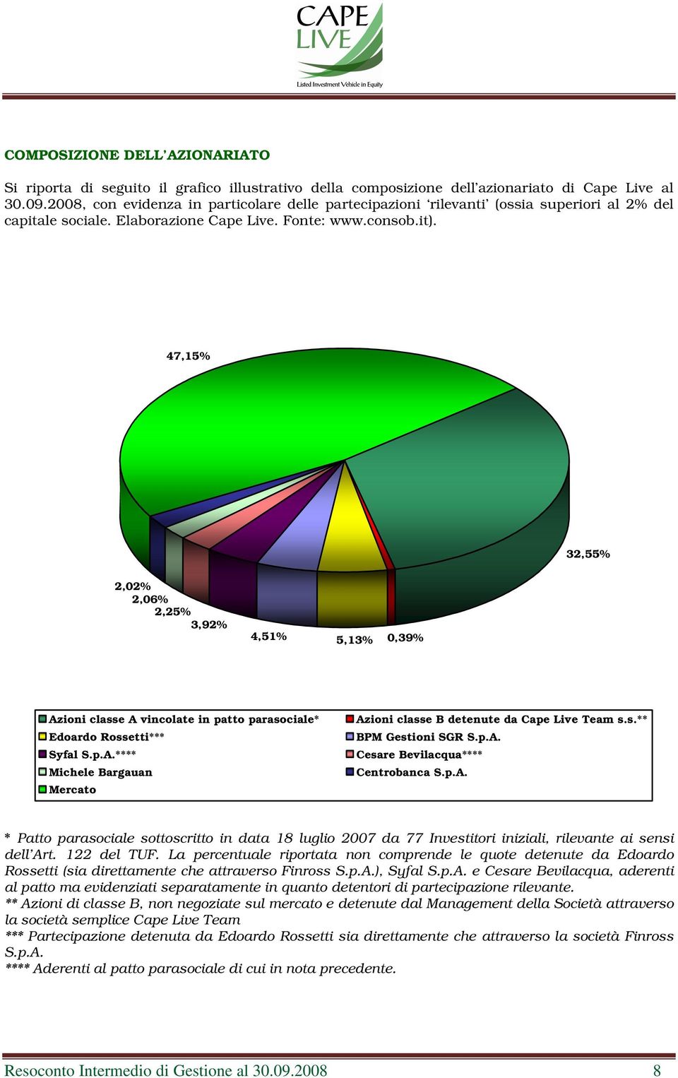 47,15% 32,55% 2,02% 2,06% 2,25% 3,92% 4,51% 5,13% 0,39% Azioni classe A vincolate in patto parasociale* Edoardo Rossetti*** Syfal S.p.A.**** Michele Bargauan Mercato Azioni classe B detenute da Cape Live Team s.