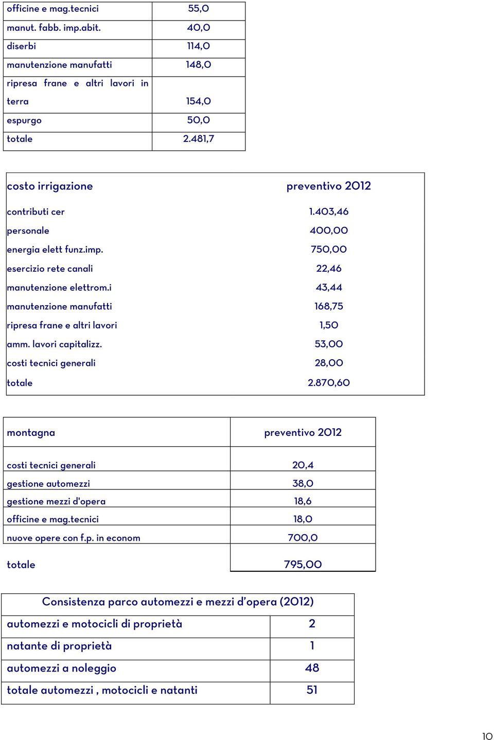 i 43,44 manutenzione manufatti 168,75 ripresa frane e altri lavori 1,50 amm. lavori capitalizz. 53,00 costi tecnici generali 28,00 totale 2.