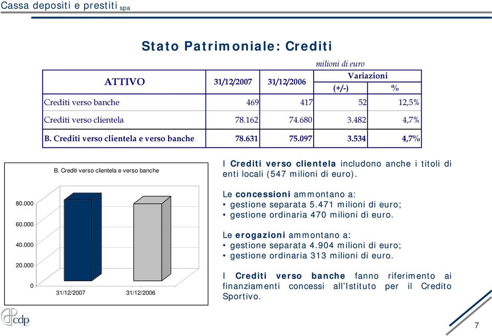 Crediti verso clientela e verso banche I Crediti verso clientela includono anche i titoli di enti locali (547 ).