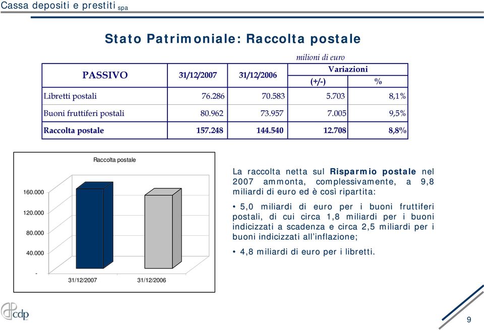 000 Raccolta postale La raccolta netta sul Risparmio postale nel 2007 ammonta, complessivamente, a 9,8 miliardi di euro ed è così ripartita: 5,0