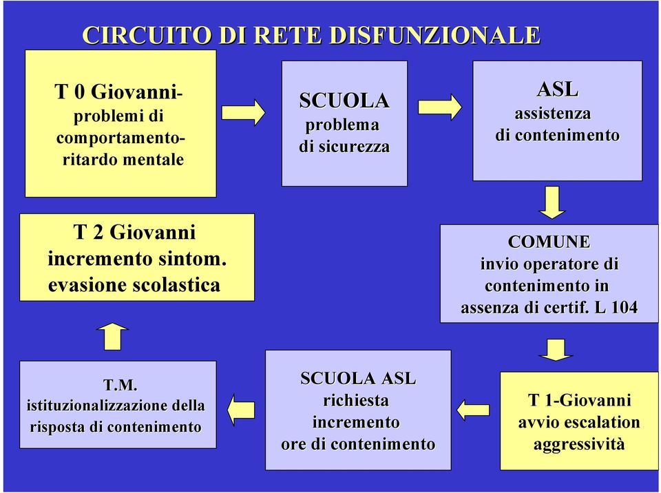 evasione scolastica COMU