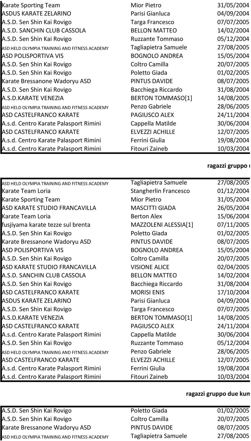 S.D. Sen Shin Kai Rovigo Poletto Giada 01/02/2005 Karate Bressanone Wadoryu ASD PINTUS DAVIDE 08/07/2005 A.S.D. Sen Shin Kai Rovigo Bacchiega Riccardo 31/08/2004 A.S.D.KARATE VENEZIA BERTON TOMMASO[1] 14/08/2005 ASD HELD OLYMPIA TRAINING AND FITNESS ACADEMY Penzo Gabriele 28/06/2005 ASD CASTELFRANCO KARATE PAGIUSCO ALEX 24/11/2004 A.