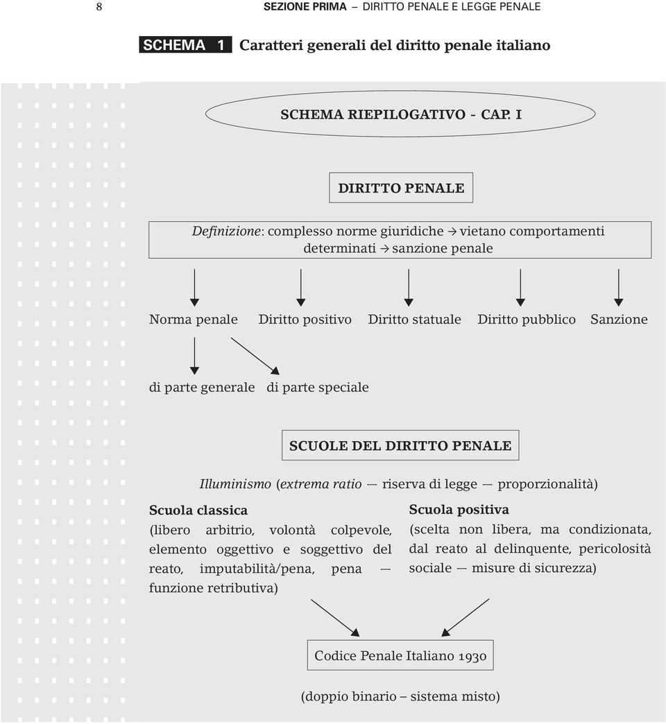 parte generale di parte speciale SCUOLE DEL DIRITTO PENALE Illuminismo (extrema ratio riserva di legge proporzionalità) Scuola classica (libero arbitrio, volontà colpevole, elemento