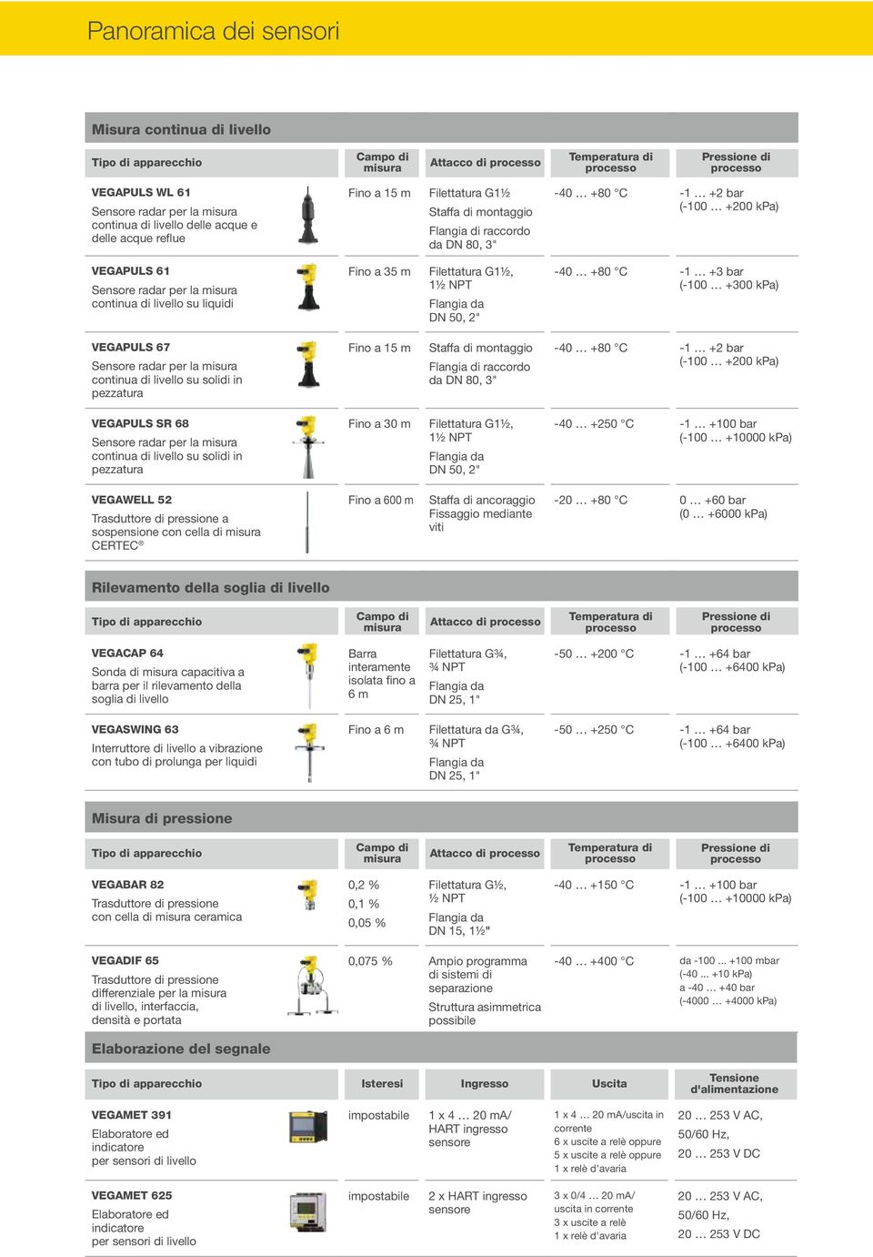 la misura continua di livello su liquidi Fino a 35 m Filettatura G1½, 1½ NPT Flangia da DN 50, 2" -40 +80 C -1 +3 bar (-100 +300 kpa) VEGAPULS 67 Sensore radar per la misura continua di livello su