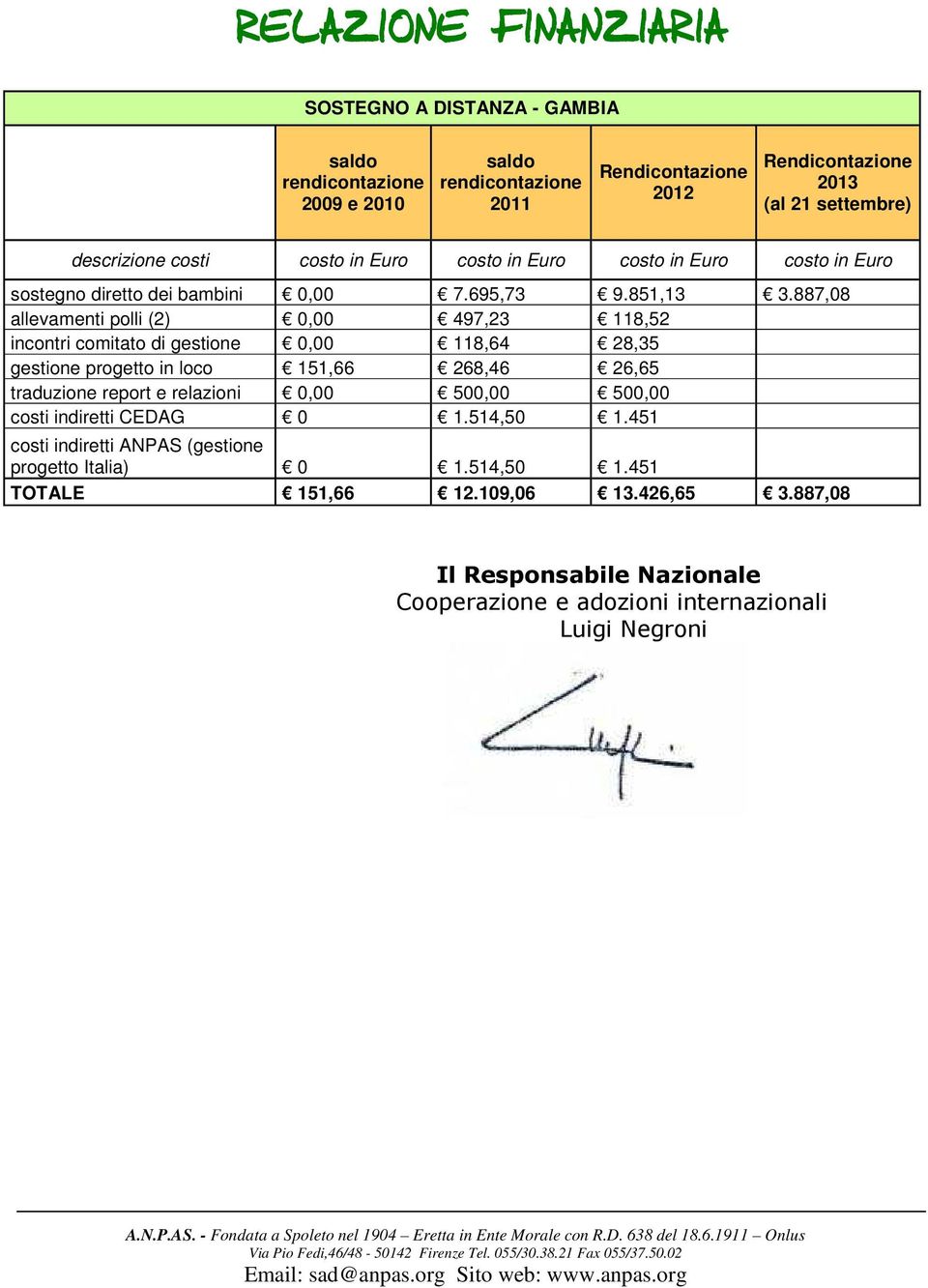 887,08 allevamenti polli (2) 0,00 497,23 118,52 incontri comitato di gestione 0,00 118,64 28,35 gestione progetto in loco 151,66 268,46 26,65 traduzione report e relazioni 0,00