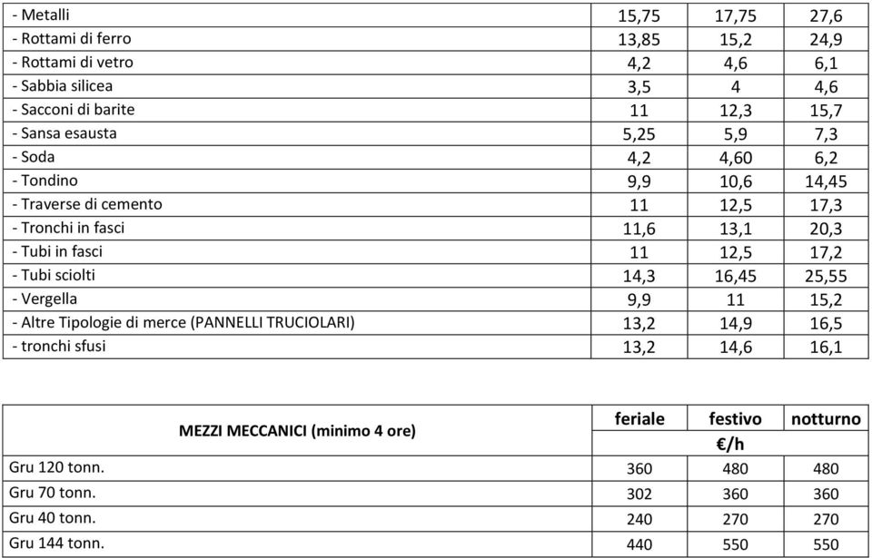 11 12,5 17,2 - Tubi sciolti 14,3 16,45 25,55 - Vergella 9,9 11 15,2 - Altre Tipologie di merce (PANNELLI TRUCIOLARI) 13,2 14,9 16,5 - tronchi sfusi 13,2 14,6