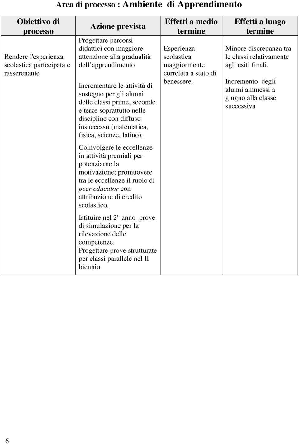 Esperienza scolastica maggiormente correlata a stato di benessere. Minore discrepanza tra le classi relativamente agli esiti finali.