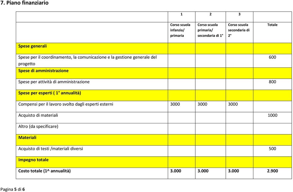 amministrazione 800 Spese per esperti ( 1 annualità) Compensi per il lavoro svolto dagli esperti esterni 3000 3000 3000 Acquisto di materiali