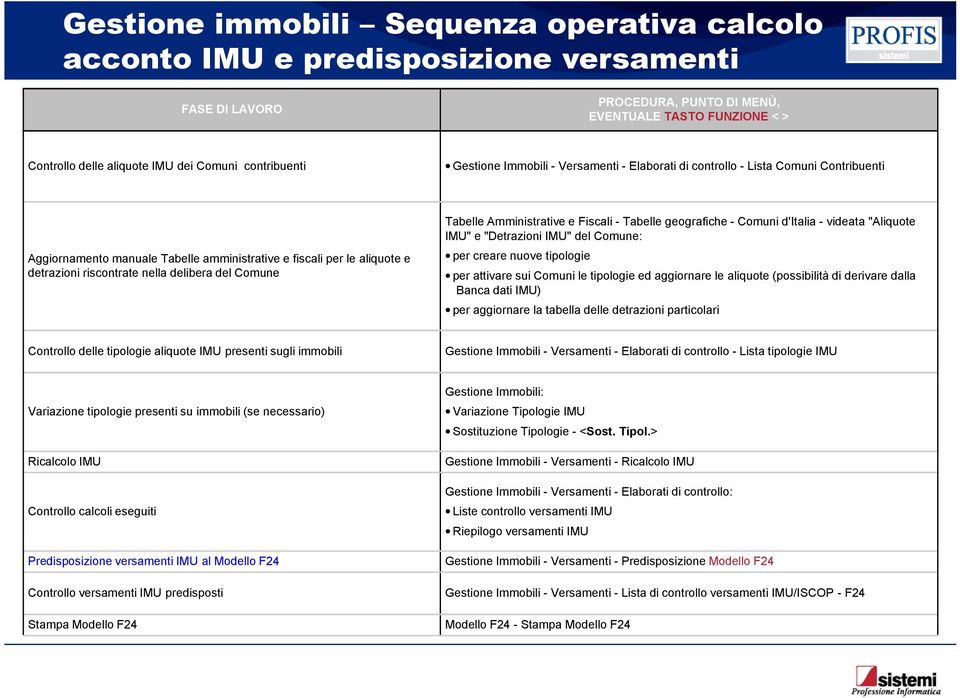 delibera del Comune Tabelle Amministrative e Fiscali - Tabelle geografiche - Comuni d'italia - videata "Aliquote IMU" e "Detrazioni IMU" del Comune: per creare nuove tipologie per attivare sui Comuni