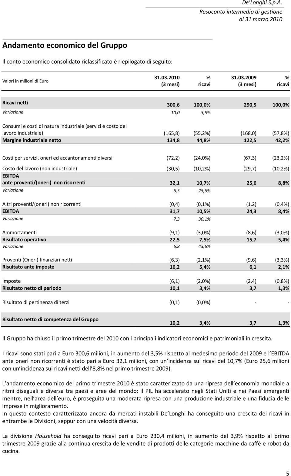 2009 % ricavi Ricavi netti Variazione 10,0 3,5% 300,6 100,0% 290,5 100,0% Consumi e costi di natura industriale (servizi e costo del lavoro industriale) (165,8) (55,2%) (168,0) (57,8%) Margine