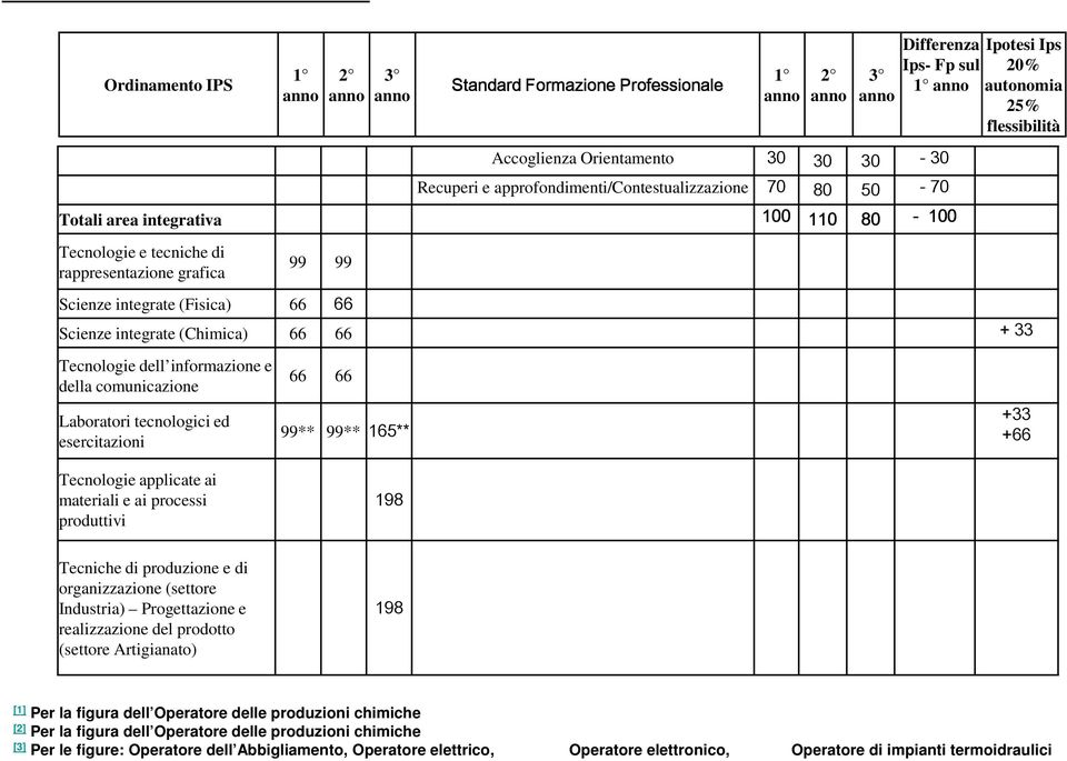 informazione e della comunicazione Laboratori tecnologici ed esercitazioni Tecnologie applicate ai materiali e ai processi produttivi 66 66 99** 99** 165** 198 +33 +66 Tecniche di produzione e di