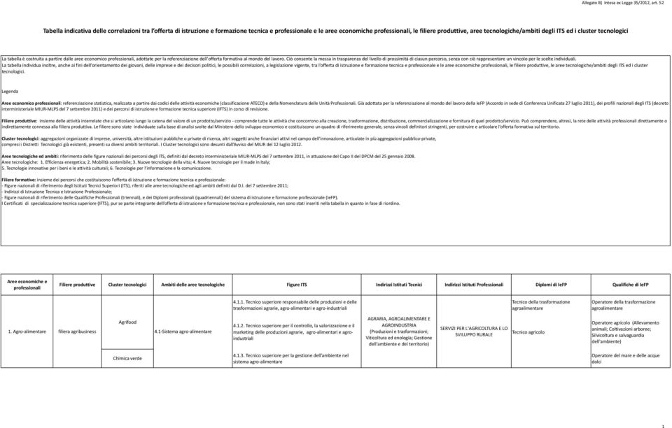 offerta$di$istruzione$e$formazione$tecnica$e$professionale$e$le$aree$economiche$professionali,$le$filiere$produttive,$aree$tecnologiche/ambiti$degli$its$ed$i$cluster$tecnologici$