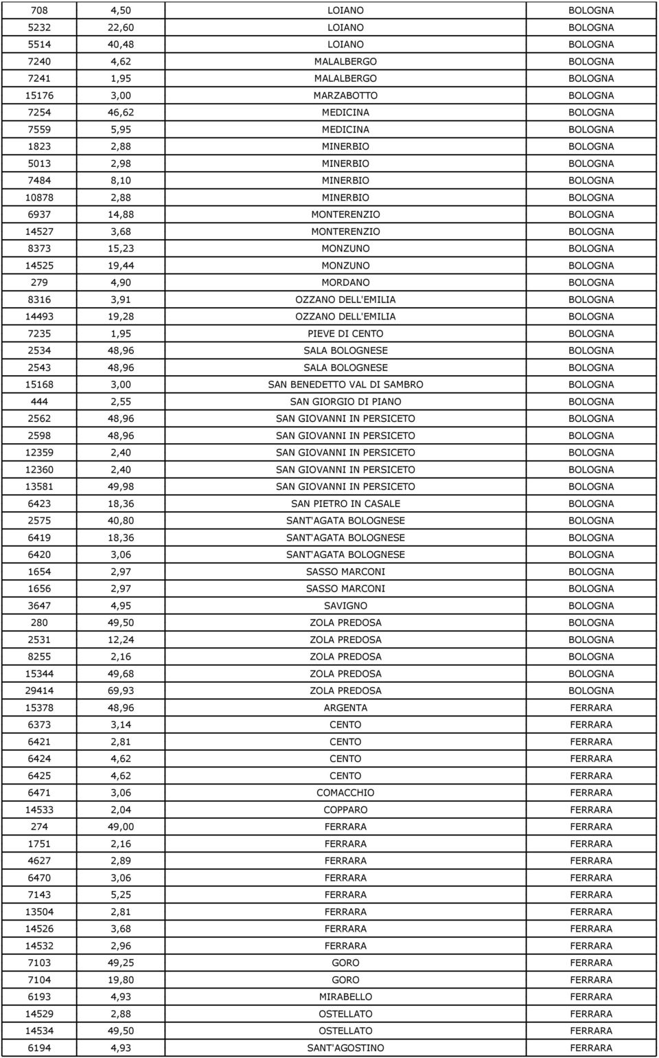 15,23 MONZUNO BOLOGNA 14525 19,44 MONZUNO BOLOGNA 279 4,90 MORDANO BOLOGNA 8316 3,91 OZZANO DELL'EMILIA BOLOGNA 14493 19,28 OZZANO DELL'EMILIA BOLOGNA 7235 1,95 PIEVE DI CENTO BOLOGNA 2534 48,96 SALA