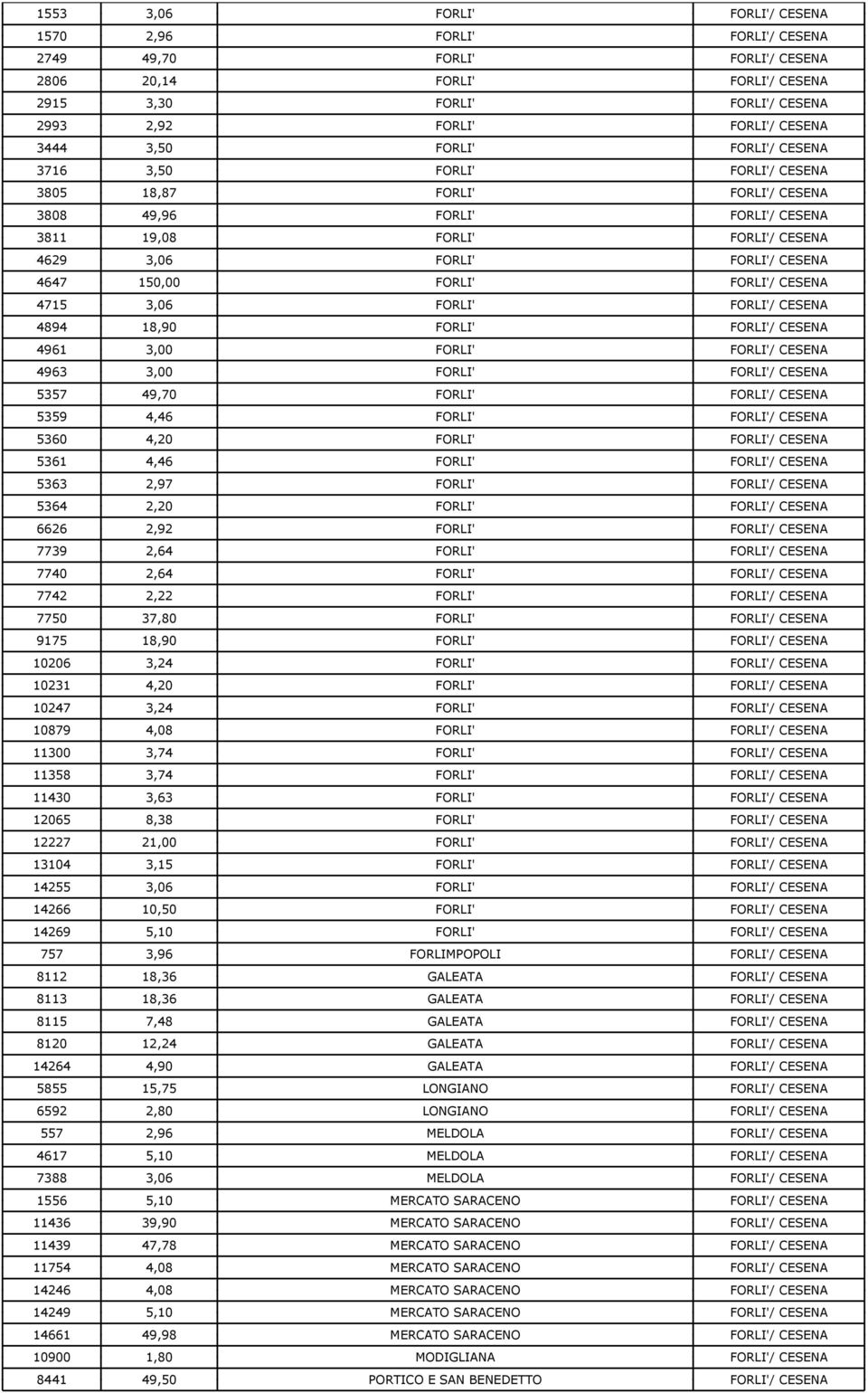 150,00 FORLI' FORLI'/ CESENA 4715 3,06 FORLI' FORLI'/ CESENA 4894 18,90 FORLI' FORLI'/ CESENA 4961 3,00 FORLI' FORLI'/ CESENA 4963 3,00 FORLI' FORLI'/ CESENA 5357 49,70 FORLI' FORLI'/ CESENA 5359